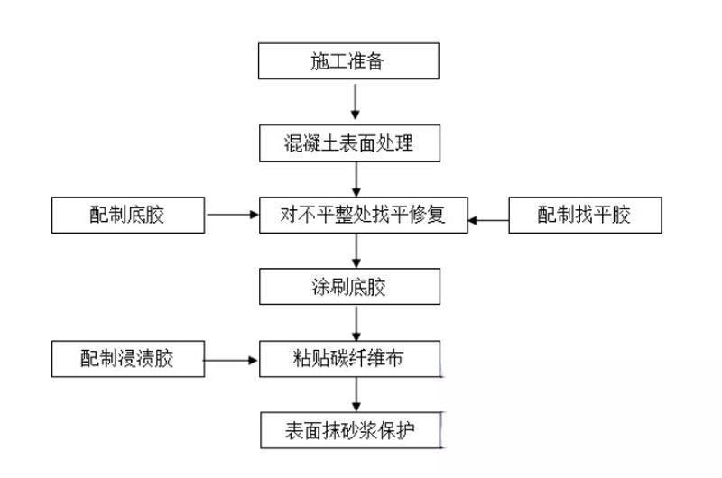 西秀碳纤维加固的优势以及使用方法